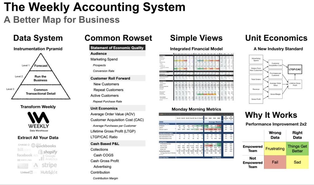 The Weekly Accounting System